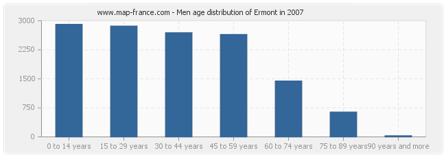 Men age distribution of Ermont in 2007