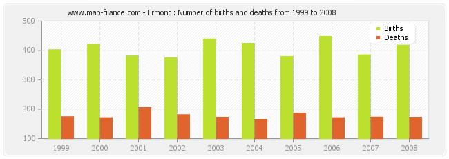 Ermont : Number of births and deaths from 1999 to 2008