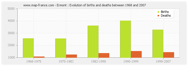 Ermont : Evolution of births and deaths between 1968 and 2007