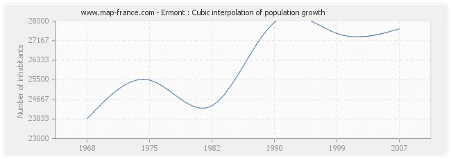 Ermont : Cubic interpolation of population growth