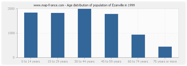 Age distribution of population of Ézanville in 1999
