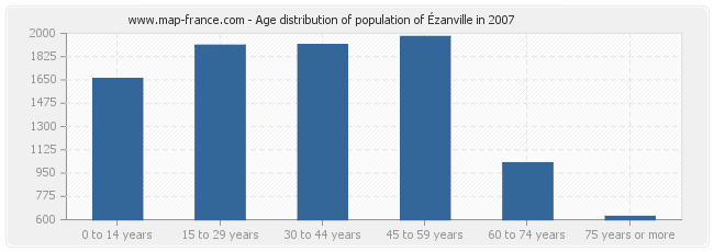 Age distribution of population of Ézanville in 2007
