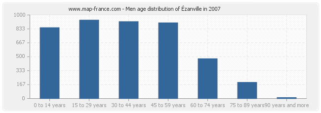 Men age distribution of Ézanville in 2007