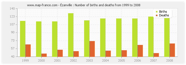 Ézanville : Number of births and deaths from 1999 to 2008