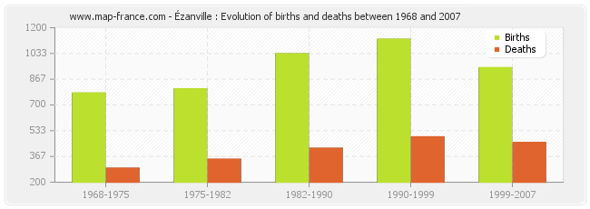Ézanville : Evolution of births and deaths between 1968 and 2007