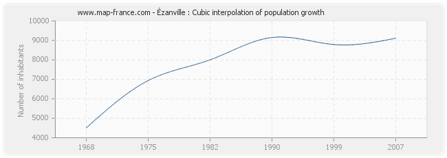 Ézanville : Cubic interpolation of population growth