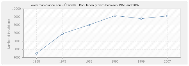 Population Ézanville