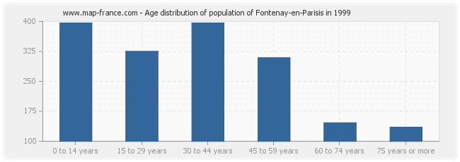 Age distribution of population of Fontenay-en-Parisis in 1999