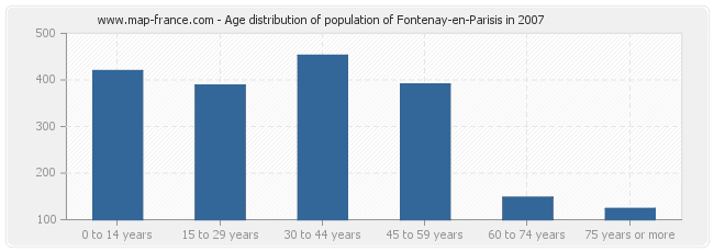 Age distribution of population of Fontenay-en-Parisis in 2007