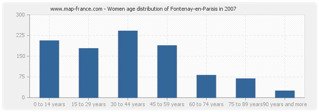 Women age distribution of Fontenay-en-Parisis in 2007