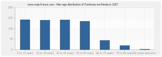 Men age distribution of Fontenay-en-Parisis in 2007