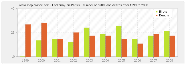 Fontenay-en-Parisis : Number of births and deaths from 1999 to 2008