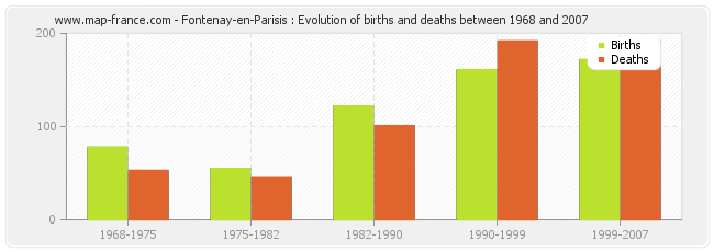 Fontenay-en-Parisis : Evolution of births and deaths between 1968 and 2007