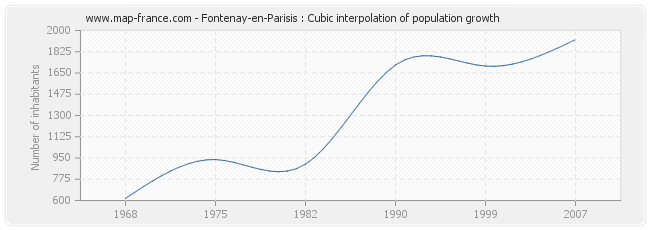 Fontenay-en-Parisis : Cubic interpolation of population growth