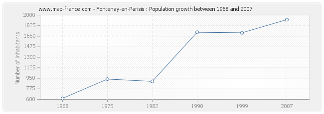 Population Fontenay-en-Parisis