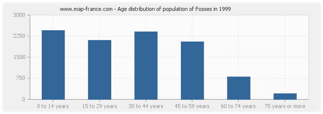 Age distribution of population of Fosses in 1999