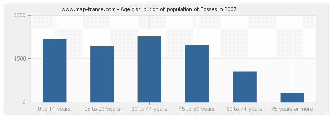 Age distribution of population of Fosses in 2007