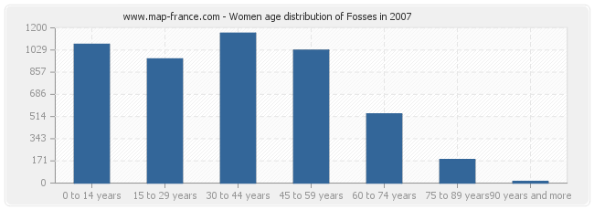 Women age distribution of Fosses in 2007