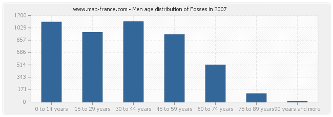 Men age distribution of Fosses in 2007
