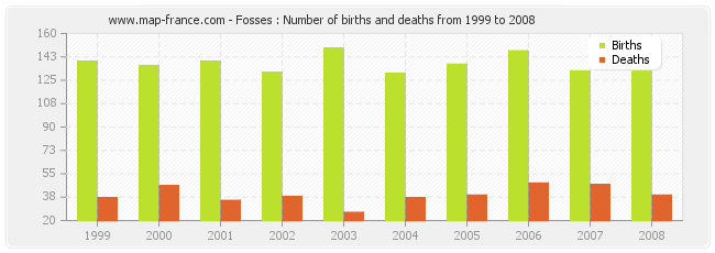 Fosses : Number of births and deaths from 1999 to 2008