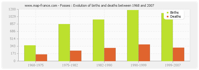 Fosses : Evolution of births and deaths between 1968 and 2007