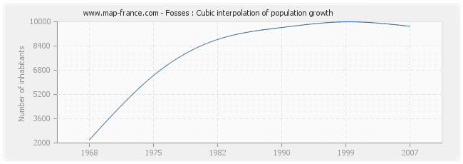 Fosses : Cubic interpolation of population growth