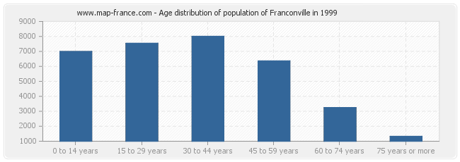 Age distribution of population of Franconville in 1999