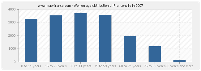 Women age distribution of Franconville in 2007