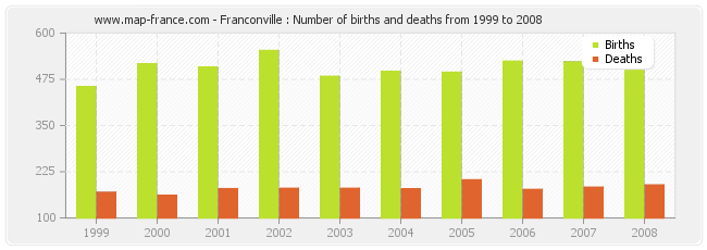 Franconville : Number of births and deaths from 1999 to 2008