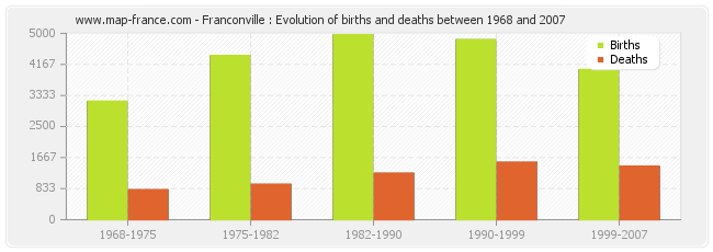 Franconville : Evolution of births and deaths between 1968 and 2007