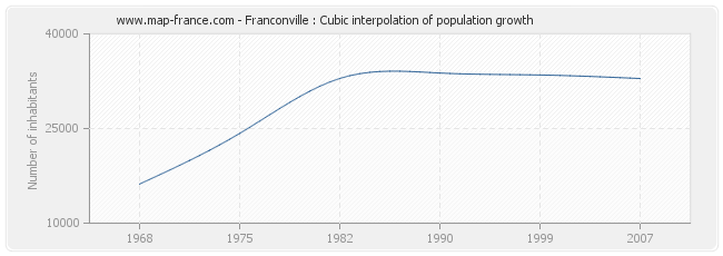 Franconville : Cubic interpolation of population growth