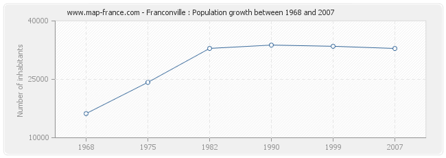 Population Franconville
