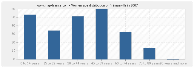 Women age distribution of Frémainville in 2007