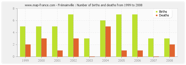 Frémainville : Number of births and deaths from 1999 to 2008
