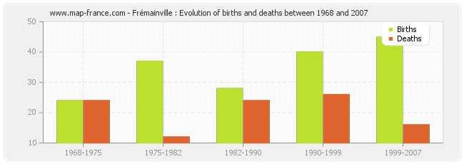Frémainville : Evolution of births and deaths between 1968 and 2007