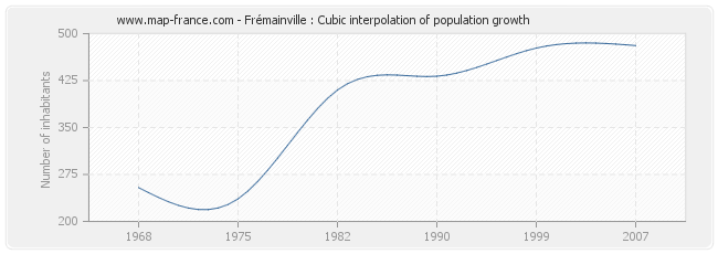 Frémainville : Cubic interpolation of population growth