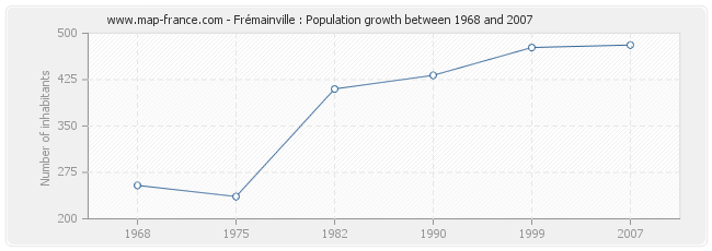 Population Frémainville