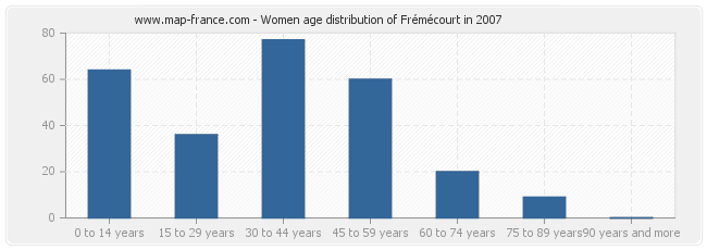 Women age distribution of Frémécourt in 2007