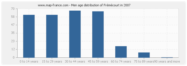 Men age distribution of Frémécourt in 2007