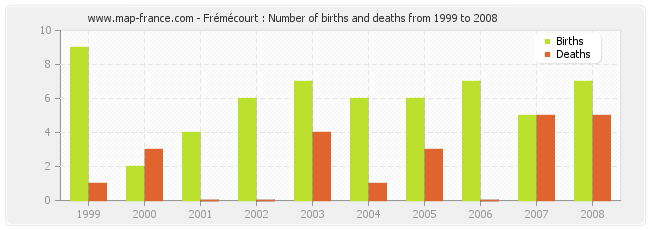 Frémécourt : Number of births and deaths from 1999 to 2008