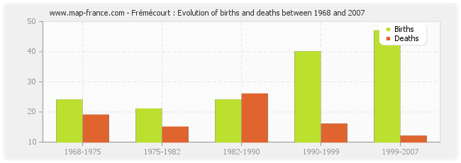 Frémécourt : Evolution of births and deaths between 1968 and 2007