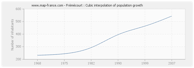 Frémécourt : Cubic interpolation of population growth