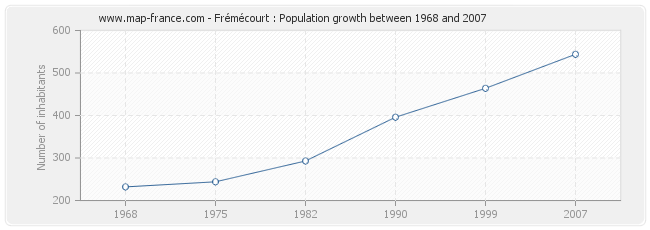 Population Frémécourt