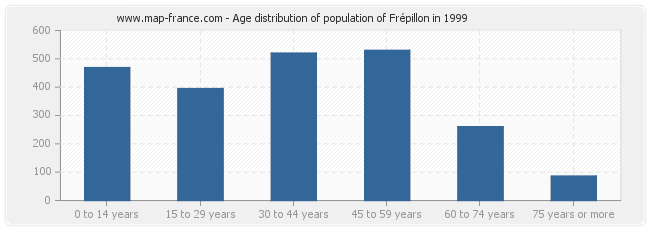 Age distribution of population of Frépillon in 1999