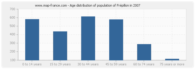 Age distribution of population of Frépillon in 2007