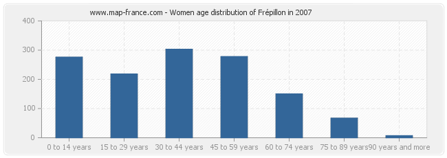 Women age distribution of Frépillon in 2007