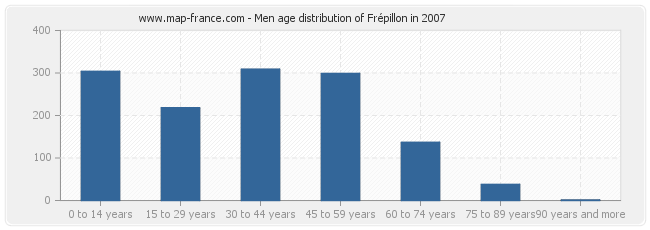 Men age distribution of Frépillon in 2007