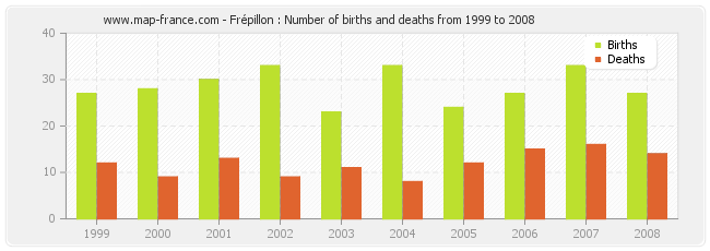 Frépillon : Number of births and deaths from 1999 to 2008