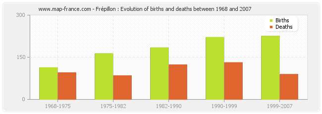 Frépillon : Evolution of births and deaths between 1968 and 2007
