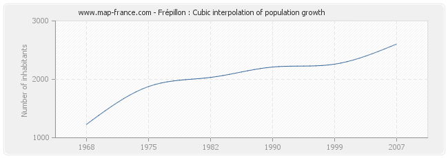 Frépillon : Cubic interpolation of population growth